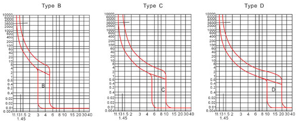 Characteristic Curve(BS/IEC)